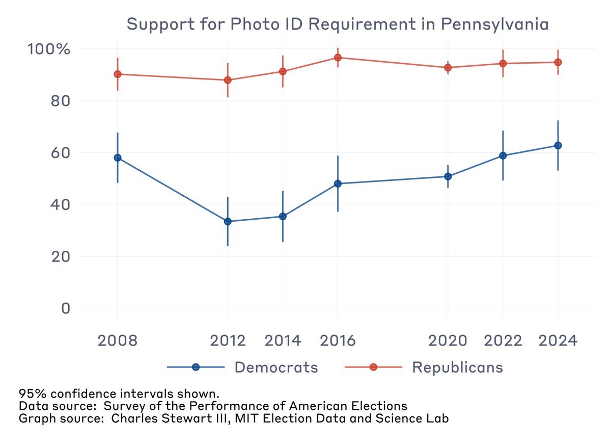 On the occasion of the PA House being ready to approve a new voter ID law, here's a time series of D &amp; R support for requiring photo ID to vote among PA respondents to the SPAE.  The D growth in support mirrors national trends.