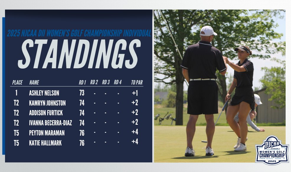 ⛳️The Individual Leaders After Round 1⃣!

Ashley Nelson of Snead State fires an opening round 73 at the 2025 #NJCAAGolf DII Women's Championship to take the lead with three rounds to play.

📊scoreboard.clippd.com/tournaments/23…
💻njcaa.org/championships/…