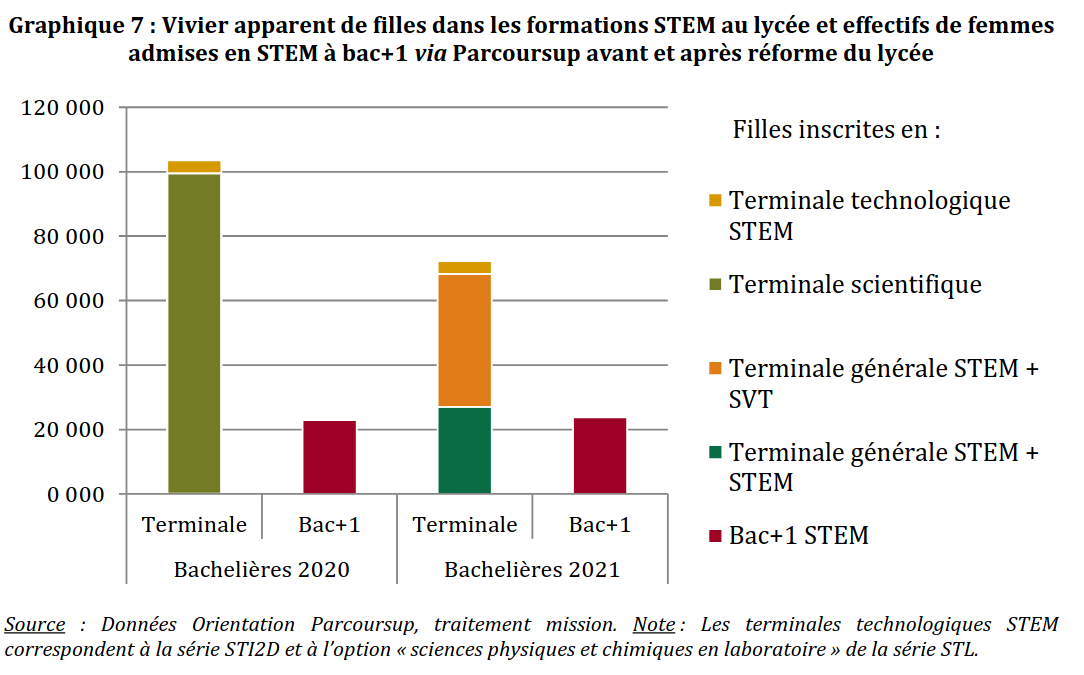 v_melot's tweet photo. @Diskell_ @HuntDog3 @MacLesggy Vous ne regardez qu’avant le baccalauréat.  Mais après le baccalauréat, qu’en est-il ?
Les courbes sont beaucoup moins marquées. Moins de filles font beaucoup de maths en terminale, mais celles qui en font vont, en proportion, davantage faire des maths (et des STEM) à bac+1. https://t.co/tDhdWZtE7V