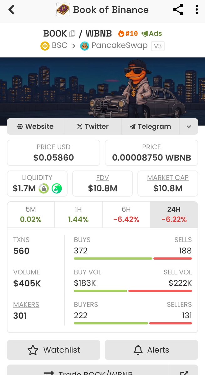 That $BOOK dip already getting eaten up....🤯📈 <a href="/BookMemeBsc/">$BOOK</a>