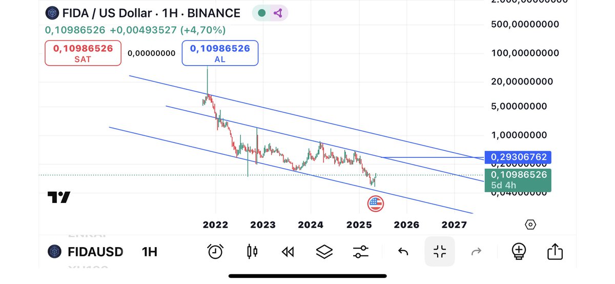 #FIDAUSDT hedef net 3X