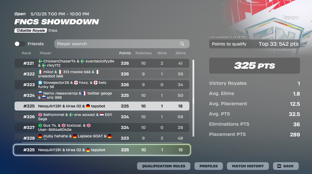 First cup in season #325🏆

shitty ass season + sold 5 games