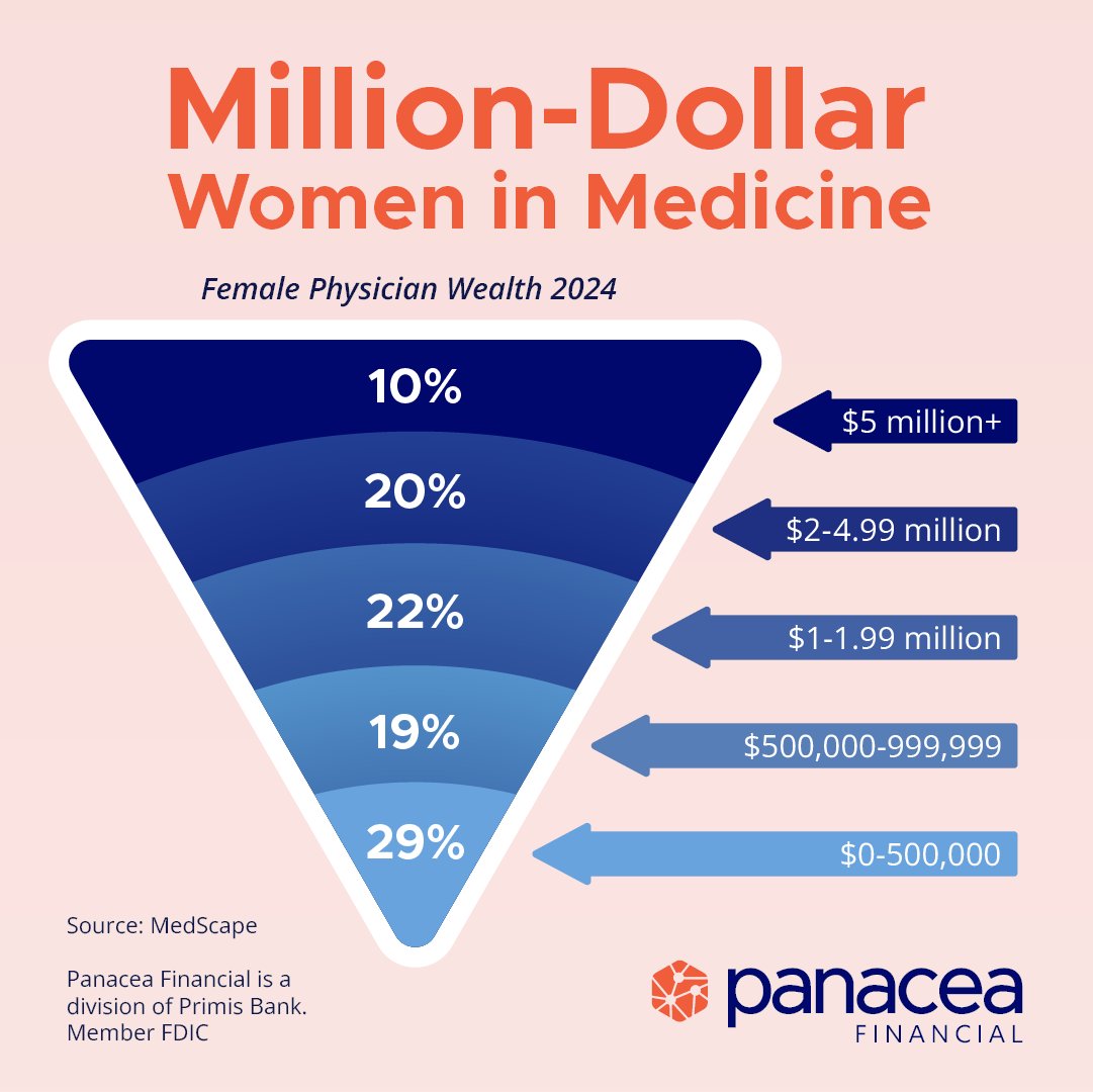 Pan_Financial's tweet image. According to Medscape, more than half of female physicians report a net worth of $1 million or more—and 10% have surpassed $5 million.
Whether you're just starting out or planning your next financial move, we're here to support your journey. Let's help you join that 52%. 🙌