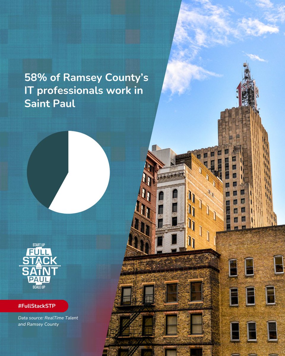 Full Stack Saint Paul (@fullstackstp) on Twitter photo 📊 7,401 people are employed in IT careers in <a href="/cityofsaintpaul/">City of Saint Paul</a>—and that number keeps growing.
Saint Paul’s tech ecosystem is thriving thanks to a strong talent pipeline, inclusive training programs, and a growing network of public-private partnerships.
#FullStackSaintPaul 📊 7,401 people are employed in IT careers in <a href="/cityofsaintpaul/">City of Saint Paul</a>—and that number keeps growing.
Saint Paul’s tech ecosystem is thriving thanks to a strong talent pipeline, inclusive training programs, and a growing network of public-private partnerships.
#FullStackSaintPaul