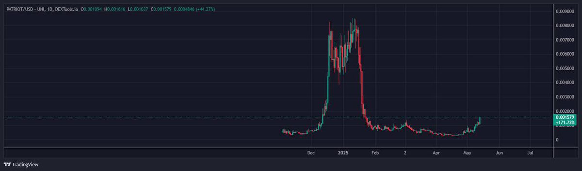 #PATRIOT Is one of those gems you definitely don't want to fade 

Holding a big bag and adding more and more to it, literally no brainer at these levels 

Presidential unveiling is close so don't get left behind 

<a href="/Patriot_Erc20/">Patriot Token</a> Is about to make waves in this space!