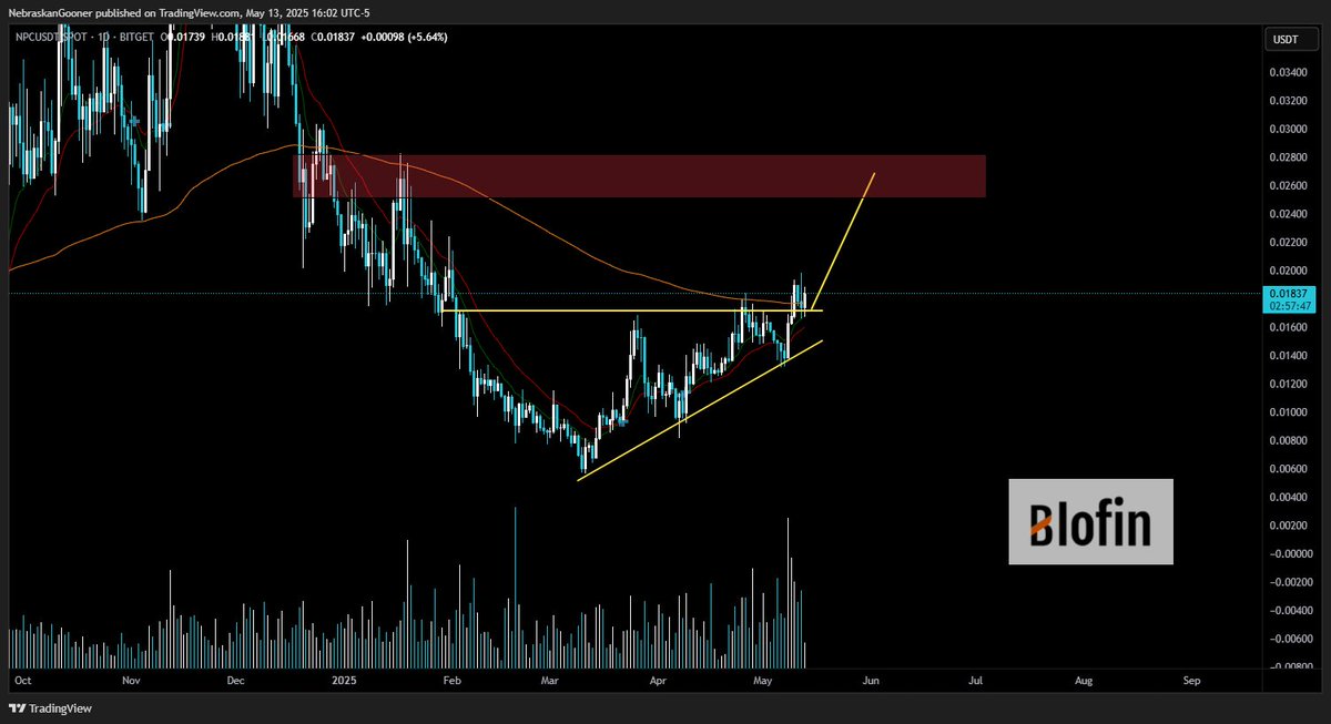 $NPC (per request)

Ascending triangle breakout. Pretty straight forward levels. Measured target noted and needs to hold the breakout level to maintain upside validation.