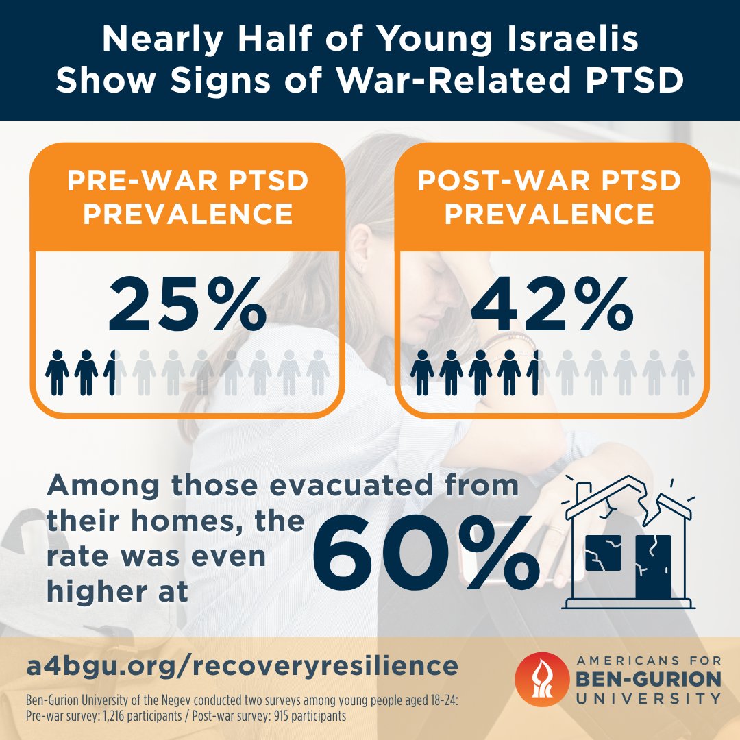 Americans for Ben-Gurion University (@a4bgu) on Twitter photo A recent Ben-Gurion University of the Negev study reveals a sharp rise in PTSD among young Israelis since October 7, especially among those displaced or affected by war. <a href="/bengurionu/">Ben-Gurion University of the Negev</a> has always been more than just a university. It is an anchor institution and powerful engine for A recent Ben-Gurion University of the Negev study reveals a sharp rise in PTSD among young Israelis since October 7, especially among those displaced or affected by war. <a href="/bengurionu/">Ben-Gurion University of the Negev</a> has always been more than just a university. It is an anchor institution and powerful engine for