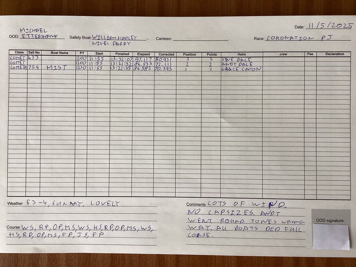 Weekend Sailing Update: A glorious but blustery weekend, on Sunday 3 comets raced in a F3-4 with no capsizes. Congratulations to Grace who took the win. A big thank to Steve, Andy, Michael, Idris, Nigel and William for cutting the grass ready for the Open Day this Saturday.