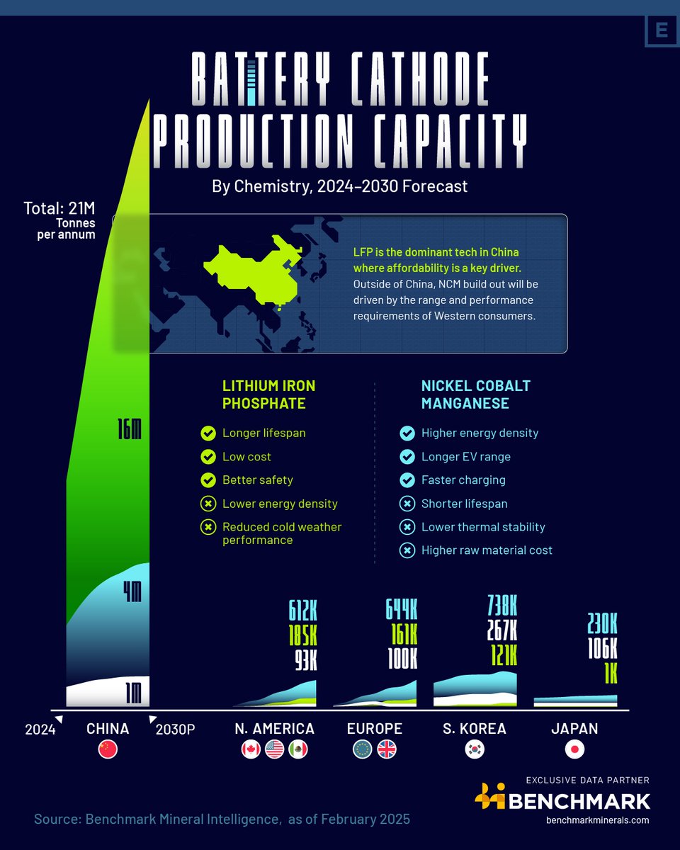 Elements (@vcelements) on Twitter photo Charted: Battery Capacity by Country (2024-2030) 🔋
Using exclusive data from our partner, <a href="/benchmarkmin/">Benchmark Mineral Intelligence</a>, we compare the battery capacity by cathode type across major countries.
elements.visualcapitalist.com/charted-batter… Charted: Battery Capacity by Country (2024-2030) 🔋
Using exclusive data from our partner, <a href="/benchmarkmin/">Benchmark Mineral Intelligence</a>, we compare the battery capacity by cathode type across major countries.
elements.visualcapitalist.com/charted-batter…