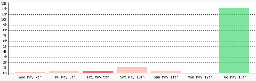 AustinWalkker's tweet photo. Today I coded 12 hrs 16 mins towards my @WakaTime goal of coding 4 hrs per day except monday, saturday, sunday, thursday, wednesday ✔️ #LearnToCode #devlife #programming https://t.co/Uc8vTLLnVY https://t.co/pzHDnZ8utc