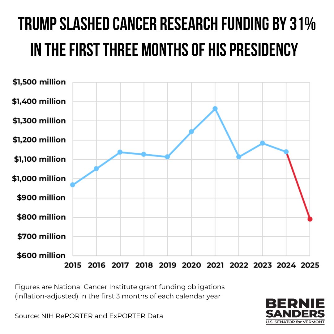 Trump’s war on science is an attack against anyone who has ever loved someone with cancer.
 
The American people do not want us to slash cancer research in order to give more tax breaks for billionaires.