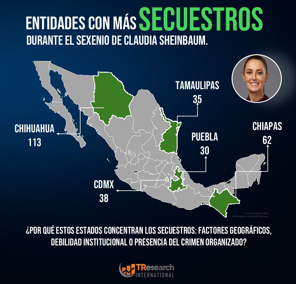TResearchMx's tweet image. 📊 ESTADOS CON MÁS SECUESTROS EN LO QUE VA DEL SEXENIO 📊:
🔴 Chihuahua: 113
🟢 Chiapas: 62
🔴 CDMX: 38
🟢 Tamaulipas: 35
🟢 Puebla: 30
¿Qué explica esta concentración?
#Secuestros #México #Seguridad #CrimenOrganizado
👉 TResearch.mx