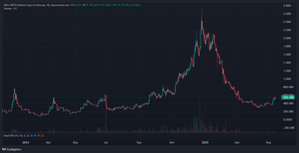 Vikings, here are your numbers for 13th May!

BSC - 4200
SOL - 920
Pulse - 140
BASE - 210
SUI - 80
ETH - 40
___
24 Hr LP Changes:
BSC +$10K
ETH +$4K
Pulse +$3K
SOL +$2K

BASE, SUI, &amp; Arbitrum unchanged today.

Total INCREASE over yesterday:  $20K

Total LP Value:  $463K
___