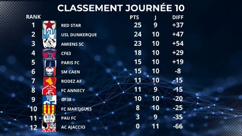 🚨Résultats de cette mi journée 🚨
C’est au final <a href="/CricrietMystic/">Yanso 🏴‍☠️</a> le grand méchant loup de ce choc entre Paris et Amiens, il permet aux siens de prendre 2 points et d’espérer sur la dernière journée une place aux playoffs ! 🎫
<a href="/Glzzzz3/">Glzzz⚡️</a> est monté en puissance ce soir et valide la