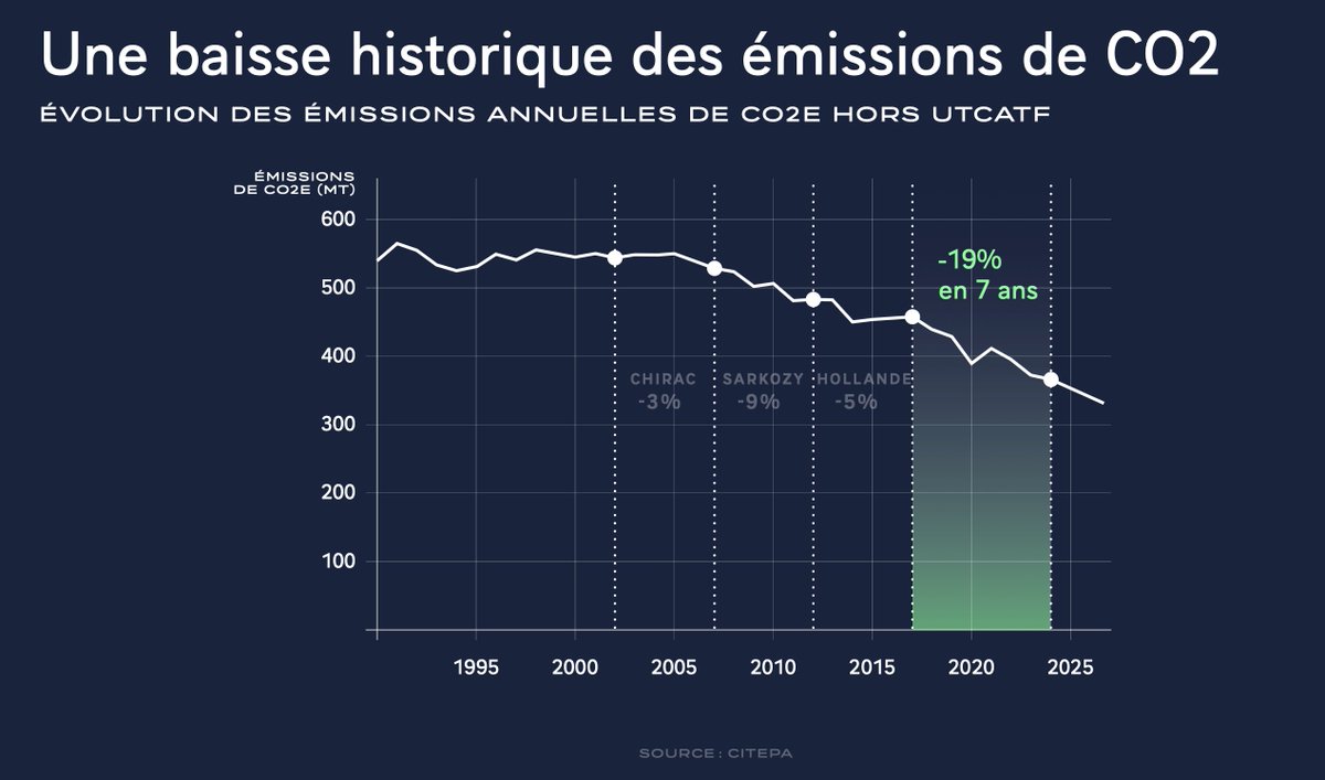 En France, les émissions de CO2 ont baissé de quasiment 20% en seulement 7 ans !