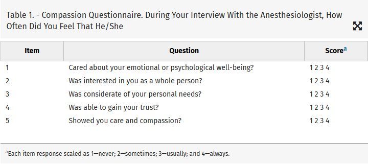 Physician #compassion and perception of #pain are inter-related! 

⬆️  anesthesiologist #compassion ➡️ better patient experience
@iars_360 @iars_journals

buff.ly/M7Q9Sty