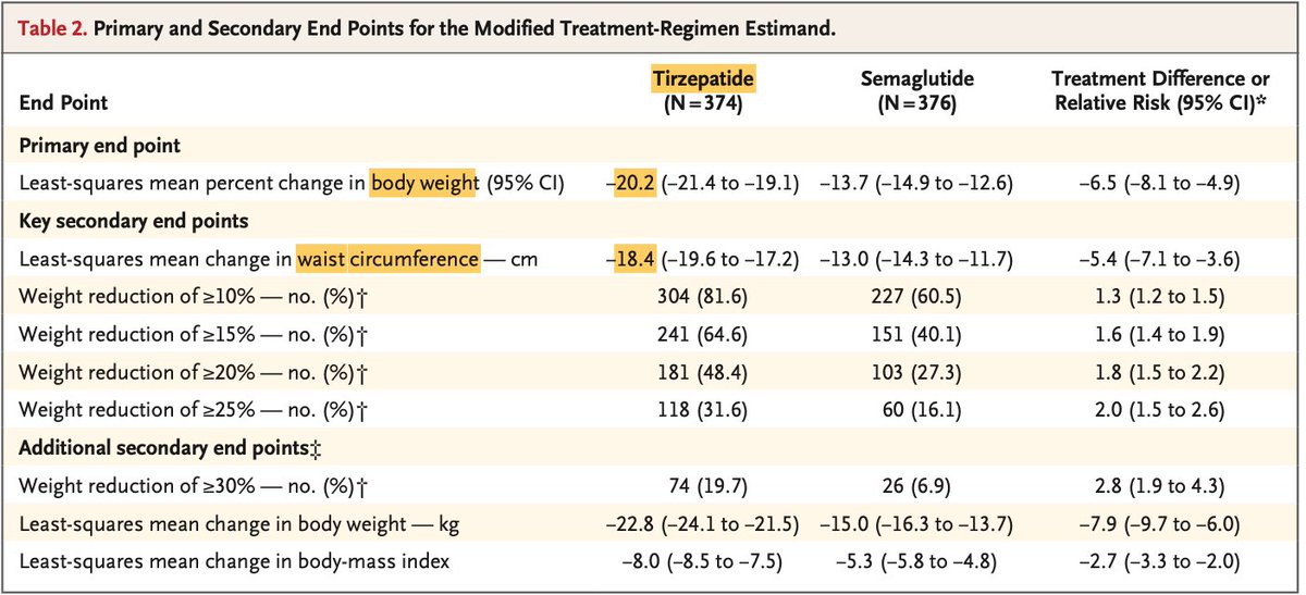 joeMD77's tweet image. Tirzepatide vs Semaglutide p/tratamiento de obesidad

▫️ECA 751👫
▫️Comparó Tirzepatide  (10-15mg) vs Semaglutide (2.4mg) 
🟢⬇️peso a 72 sem de 22.8kg con Tirze vs 15kg con Sema
🟢⬇️TA sistólica 10.2mmHg con tirze y 7.7mmHg con Sema
SURMOUNT-5 

NEJM25
DOI: 10.1056/NEJMoa2416394
