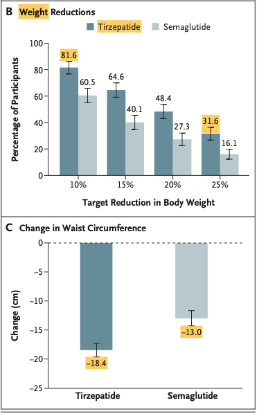 joeMD77's tweet image. Tirzepatide vs Semaglutide p/tratamiento de obesidad

▫️ECA 751👫
▫️Comparó Tirzepatide  (10-15mg) vs Semaglutide (2.4mg) 
🟢⬇️peso a 72 sem de 22.8kg con Tirze vs 15kg con Sema
🟢⬇️TA sistólica 10.2mmHg con tirze y 7.7mmHg con Sema
SURMOUNT-5 

NEJM25
DOI: 10.1056/NEJMoa2416394