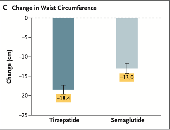 joeMD77's tweet image. Tirzepatide vs Semaglutide p/tratamiento de obesidad

▫️ECA 751👫
▫️Comparó Tirzepatide  (10-15mg) vs Semaglutide (2.4mg) 
🟢⬇️peso a 72 sem de 22.8kg con Tirze vs 15kg con Sema
🟢⬇️TA sistólica 10.2mmHg con tirze y 7.7mmHg con Sema
SURMOUNT-5 

NEJM25
DOI: 10.1056/NEJMoa2416394