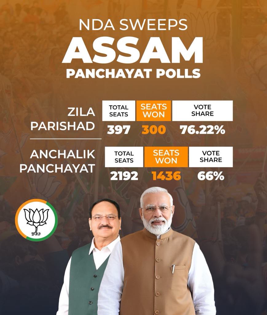 Congratulations Team Assam led by CM Sri <a href="/himantabiswa/">Himanta Biswa Sarma</a> , State President Sri <a href="/DilipSaikia4Bjp/">Dilip Saikia 🇮🇳</a> , State Prabhari <a href="/HarishD_BJP/">Harish Dwivedi</a> for resounding win in Zilla &amp; Anchalik Panchayat elections . NDA has won 76% of the seats . <a href="/BJP4Assam/">BJP Assam Pradesh</a>