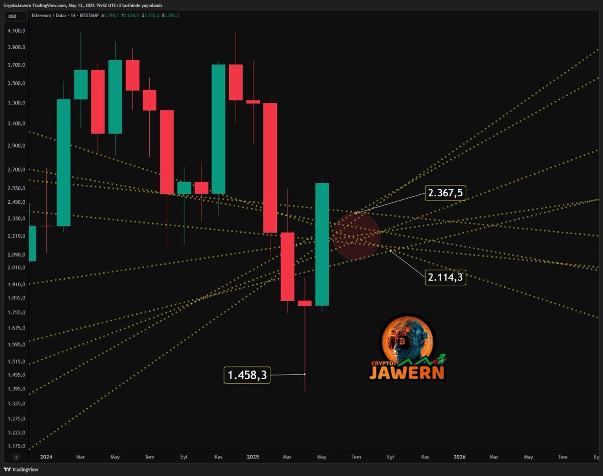 🔷#ETH #ETHEREUM 🔷
 1450💵 den yüklü aldığım malı neden 2000💵 direncine yaklaştığımda sattım ve neden 2300💵 üstünde aylık kapanışın olmaması gerektiğini düşünüyorum. Bakın orada gördüğünüz her bir çizgi geçmişten günümüze gelen aylık trendler. Tam kırmızı bölgede (2100$-2300$)