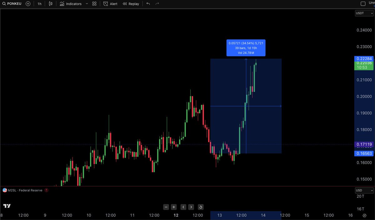 $PONKE UP +35% IN 1 DAY FROM MY CALL IN THE VIP!  THIS IS JUST THE START 🚀