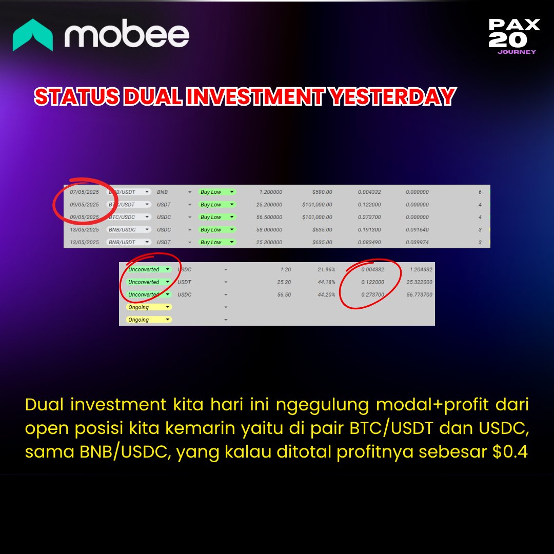 Pax20Journey's tweet photo. Update Strategi Dual Investment Mobee #1.

Hari ini 13 Mei, kita open posisi dual investment di Exchange Crypto @mobee_id. So, kita dapet APR yang lumayan hari ini. Ya lumayan buat digulung lagi profitnya.

#pax20journey #mobee #crypto #dualinvestment https://t.co/E0fnz996F7