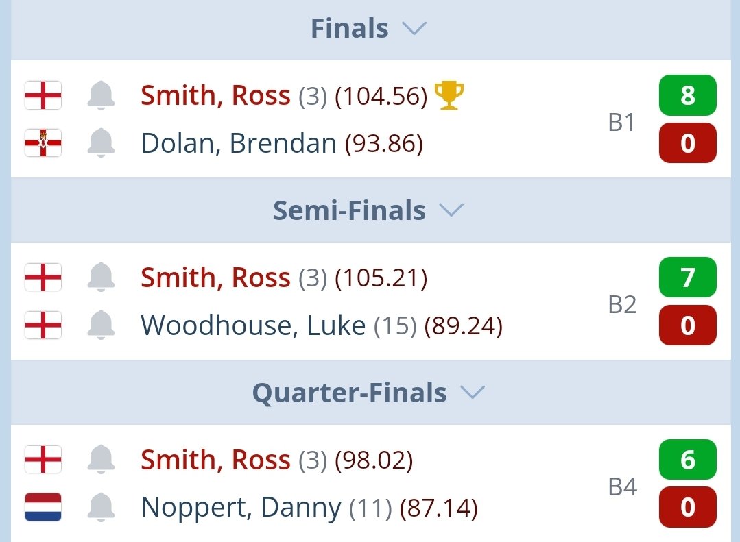 21-0 legs from the quarterfinals onwards
Ross Smith that is insane 😭😭😭