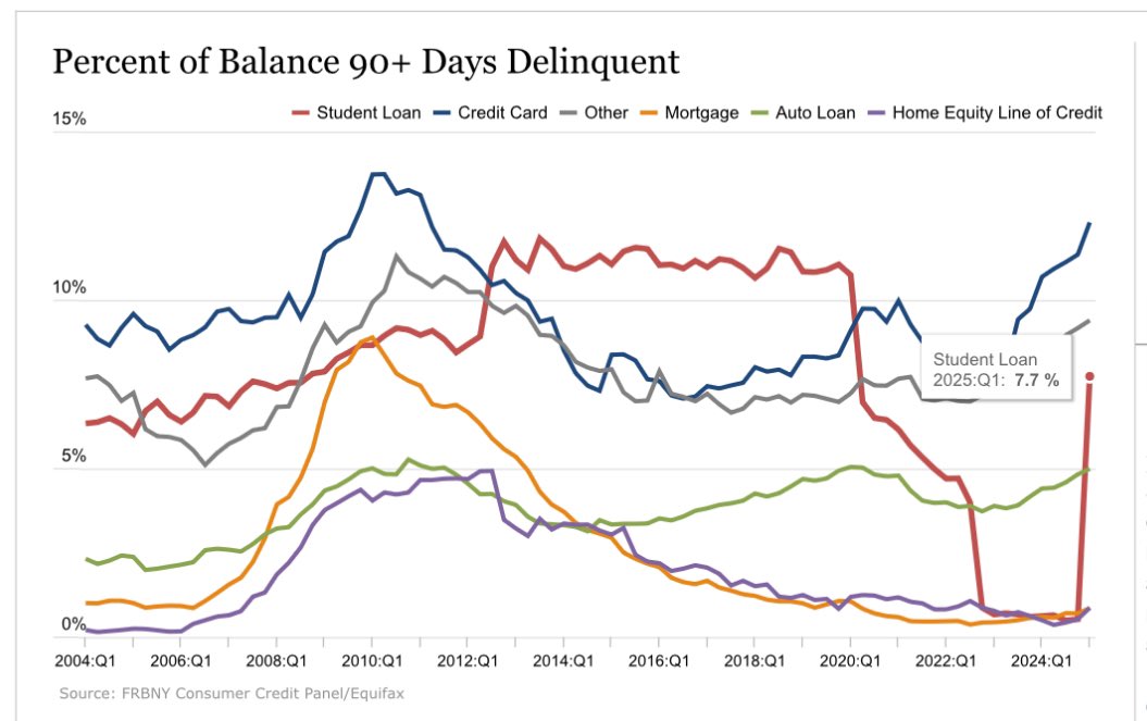 student loan delinquencies spike to 7.7%

now, more than ever, students and graduates need innovative financing solutions that ensure their student loans don’t bankrupt them