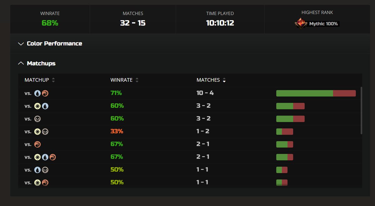 Double Mythic for first time in a few years. Stepson wanted to learn how to play so, I've been grinding the ladder as a part of his education. Data is incomplete because I play on my phone some. Played a bunch of different decks over both Standard and Pioneer. <a href="/fireshoes/">Robert Taylor🔥</a>