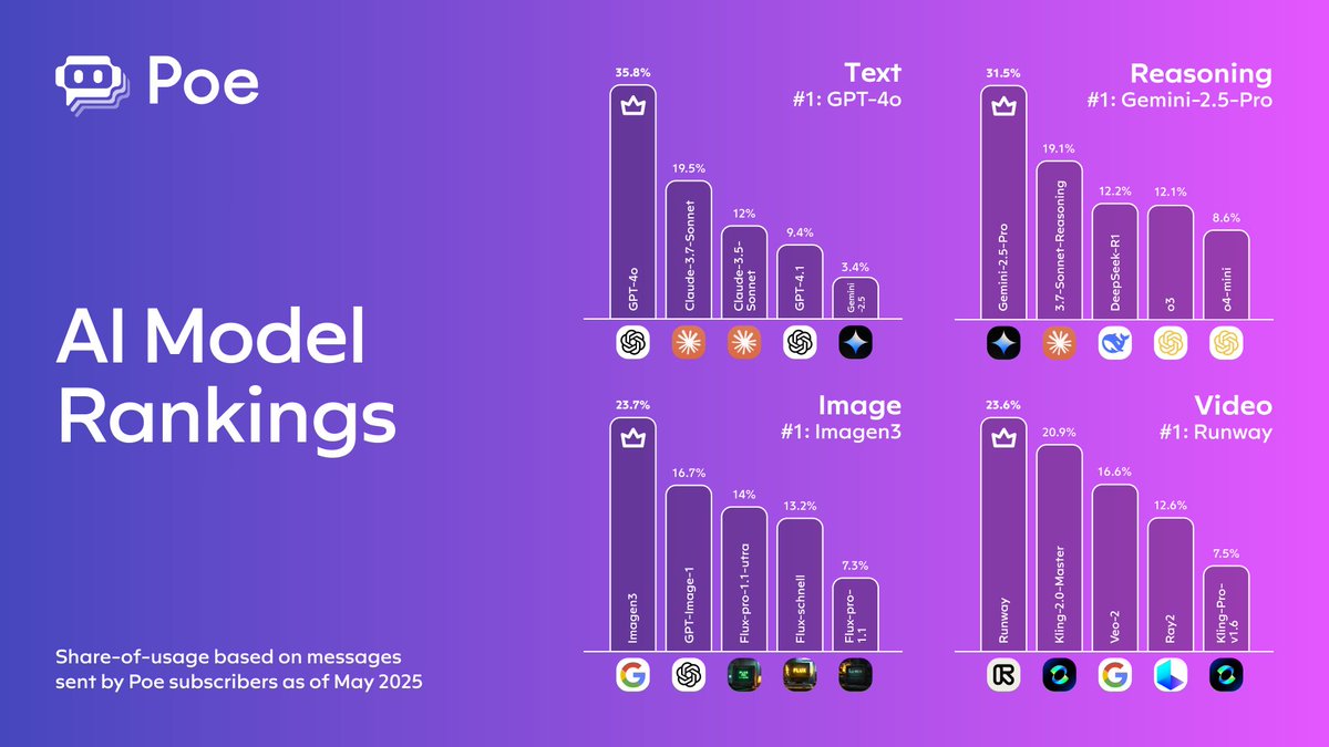 New report: How have 2025’s breakthrough model launches influenced AI usage patterns? 

Our latest ecosystem report examines demand and share-of-usage based on millions of interactions on Poe across text, image, video, audio, and reasoning models. Key highlights: 🧵