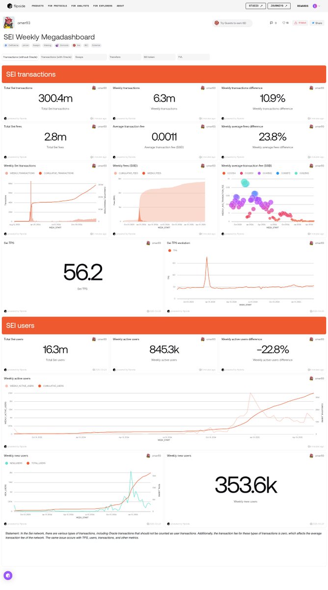 sei_saiterm's tweet photo. 4️⃣ The TPS (Transactions Per Second) reached an impressive 56.2 level, similar to past week demonstrating the scalability and efficiency of #SeiBlockchain in handling high transaction volumes. https://t.co/DsCMGUJycU