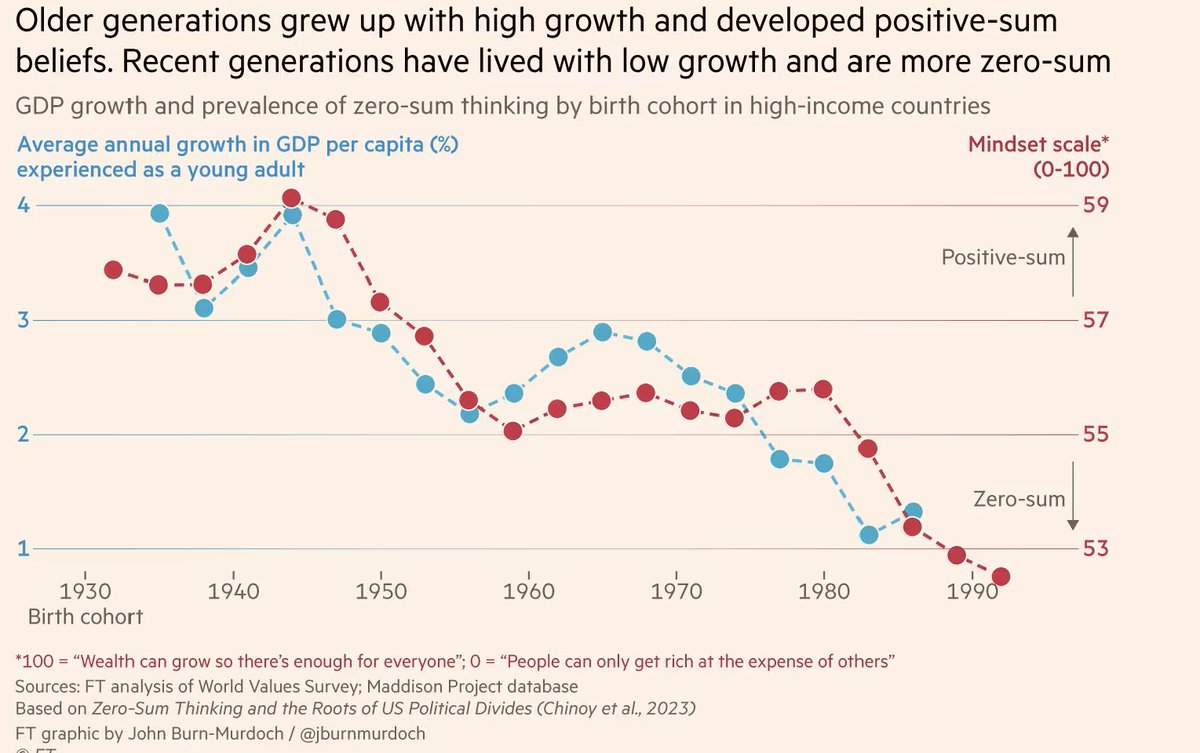 Stefanie Stantcheva s-stantcheva.bsky.social (@s_stantcheva) on Twitter photo Zero-sum thinking feels everywhere lately, on trade, taxes, you name it. Does it define the current zeitgeist? Strikingly, younger generations are more zero-sum than older ones in many rich countries like the US. Chart from the <a href="/FinancialTimes/">Financial Times</a> on our paper socialeconomicslab.org/research/worki… Zero-sum thinking feels everywhere lately, on trade, taxes, you name it. Does it define the current zeitgeist? Strikingly, younger generations are more zero-sum than older ones in many rich countries like the US. Chart from the <a href="/FinancialTimes/">Financial Times</a> on our paper socialeconomicslab.org/research/worki…