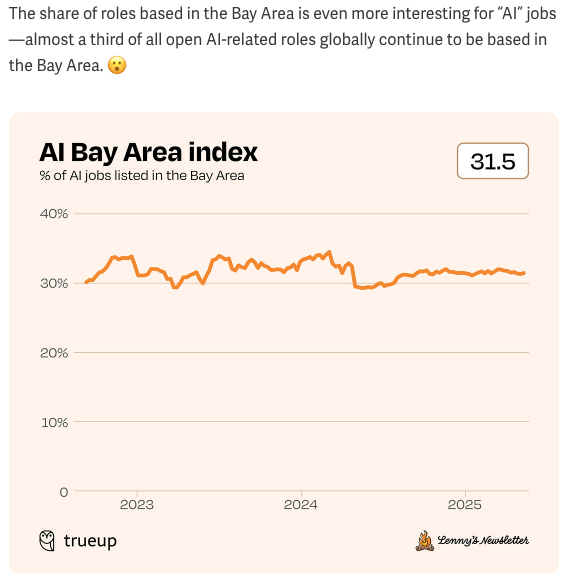 Amy Saper (@amy) on Twitter photo Fascinating stat from <a href="/lennysan/">Lenny Rachitsky</a>'s recent newsletter:
Close to a third of all AI-related job postings *globally* are listed in the San Francisco Bay Area. #LongSF Fascinating stat from <a href="/lennysan/">Lenny Rachitsky</a>'s recent newsletter:
Close to a third of all AI-related job postings *globally* are listed in the San Francisco Bay Area. #LongSF