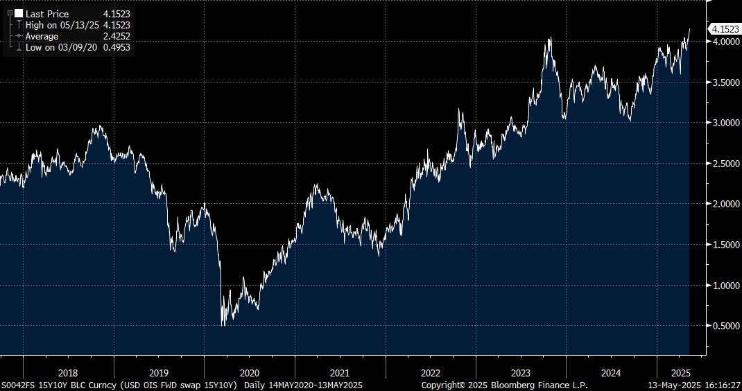 JeremyWS's tweet image. Interestingly various fwd $ rate tenors traded to new cycle wides today (chart 15y10y).. with growth not cracking & fiscal the next story, it doesn’t feel like it’ll be long till we see the same in the spot tenors. 30y UST cycle wides of 5.175 the first stop.