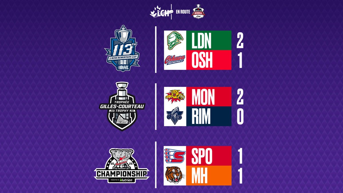 Ligue canadienne de hockey (@lchhockey) on Twitter photo Une victoire lors du match #3 lundi place les <a href="/LondonKnights/">London Knights</a> à mi-chemin d’un nouveau championnat de la <a href="/OHLHockey/">Ontario Hockey League</a> ! #EnrouteverslaCoupeMemorial Une victoire lors du match #3 lundi place les <a href="/LondonKnights/">London Knights</a> à mi-chemin d’un nouveau championnat de la <a href="/OHLHockey/">Ontario Hockey League</a> ! #EnrouteverslaCoupeMemorial