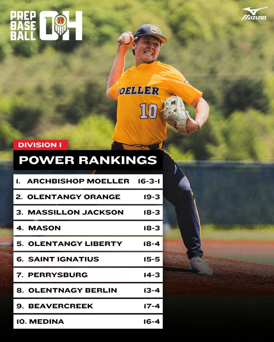 Prep Baseball Ohio (@prepbaseballoh) on Twitter photo ๐๐ถ๐๐ถ๐๐ถ๐ผ๐ป ๐ ๐๐๐๐ฆ ๐๐๐ง๐ค๐ข๐ง๐ ๐ฌ
๐ Click on the link to view the full top 20 and teams in consideration:
๐๐ loom.ly/0qTBJFg
๐ฃ๏ธ Division I:
1๏ธโฃ Archbishop Moeller
2๏ธโฃ Olentangy Orange
3๏ธโฃ Massillon Jackson
4๏ธโฃ Mason
5๏ธโฃ Olentangy Liberty
6๏ธโฃ Saint Ignatius
7๏ธโฃ ๐๐ถ๐๐ถ๐๐ถ๐ผ๐ป ๐ ๐๐๐๐ฆ ๐๐๐ง๐ค๐ข๐ง๐ ๐ฌ
๐ Click on the link to view the full top 20 and teams in consideration:
๐๐ loom.ly/0qTBJFg
๐ฃ๏ธ Division I:
1๏ธโฃ Archbishop Moeller
2๏ธโฃ Olentangy Orange
3๏ธโฃ Massillon Jackson
4๏ธโฃ Mason
5๏ธโฃ Olentangy Liberty
6๏ธโฃ Saint Ignatius
7๏ธโฃ