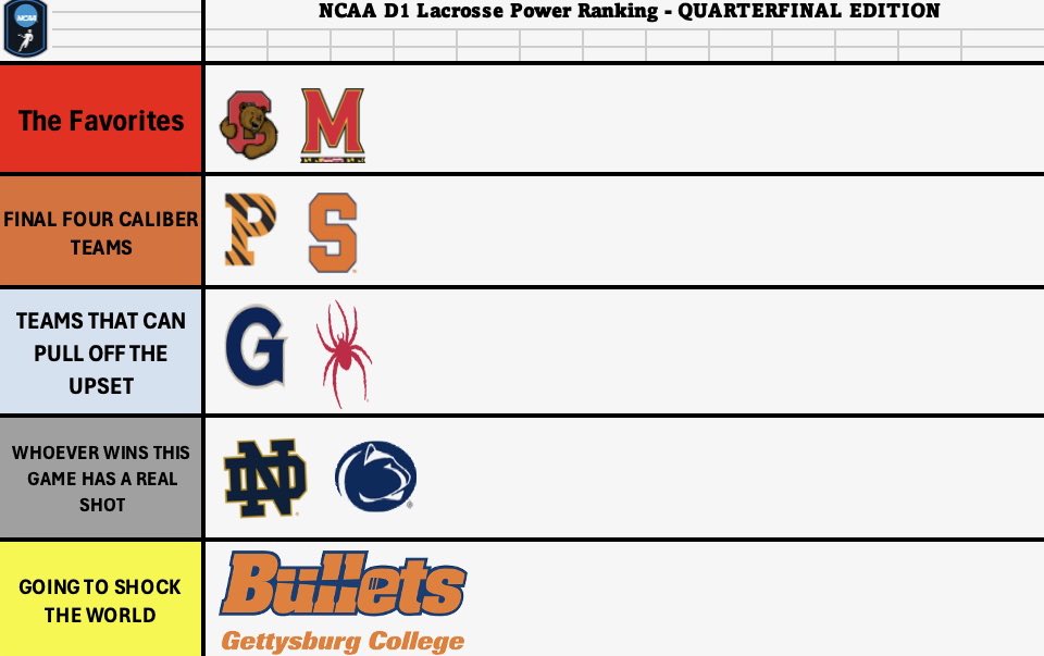 NCAA Lacrosse Computer Rankings          - Quarterfinal Edition -