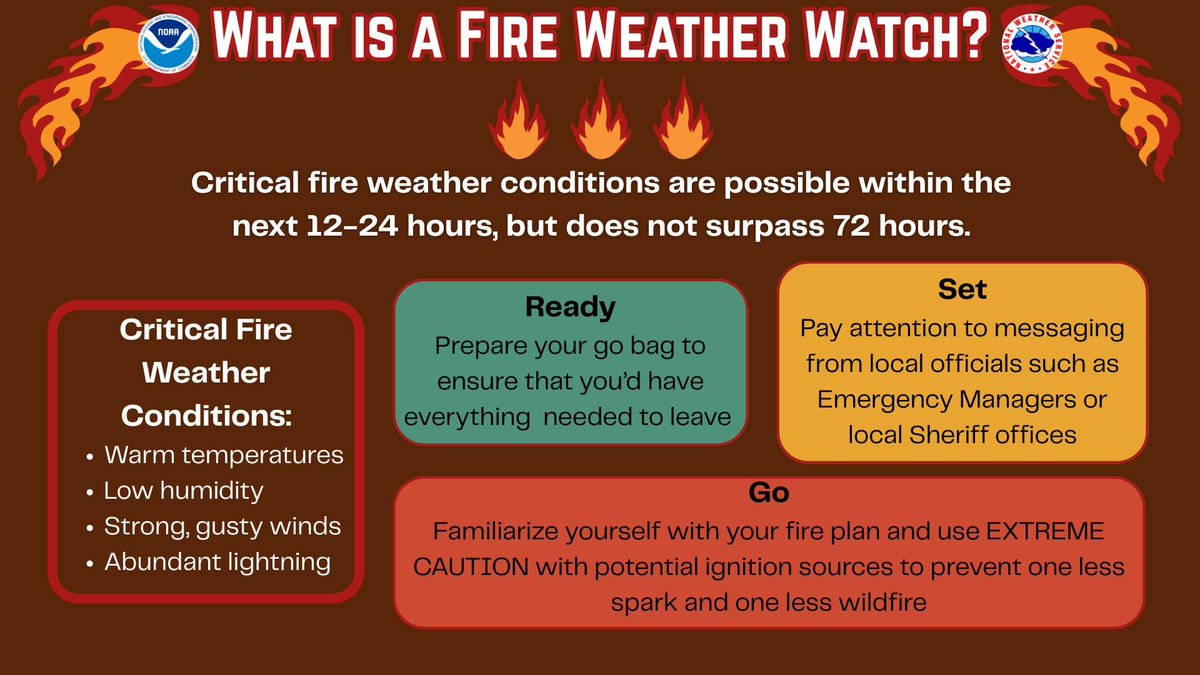 A Fire Weather Watch is issued when critical fire weather conditions are in the forecast. Watches can be issued for low humidity, gusty winds, and abundant lightning. Find more resources to prepare at wildfire.oregon.gov/prevention.  #orwx #cawx