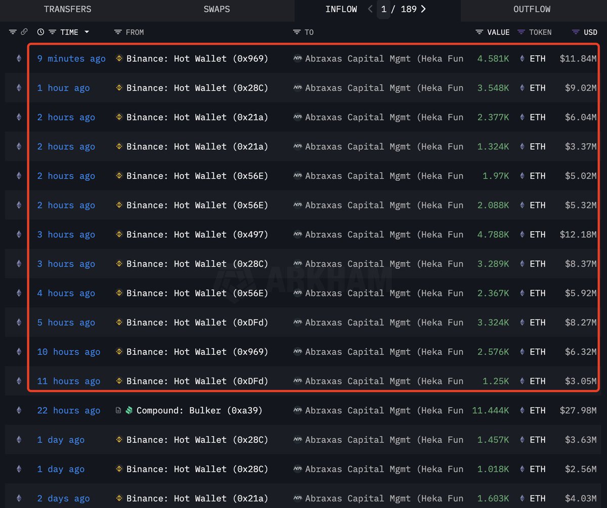 Abraxas Capital bought another 33,482 $ETH($84.7M) in the past 12 hours,  bringing their total purchases over the last 6 days to 211,030 $ETH($477.6M).  https://t.co/qZZkGndZEd
