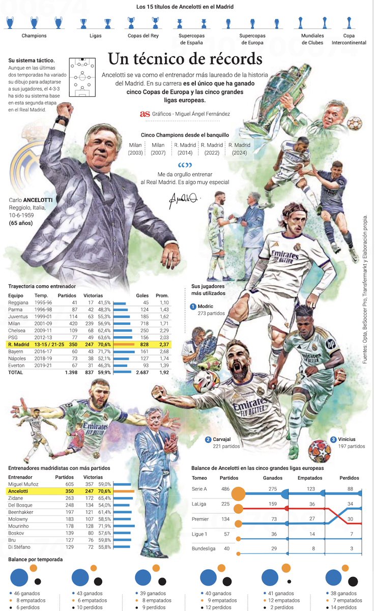 Carlo Ancelotti au Real Madrid, en chiffres