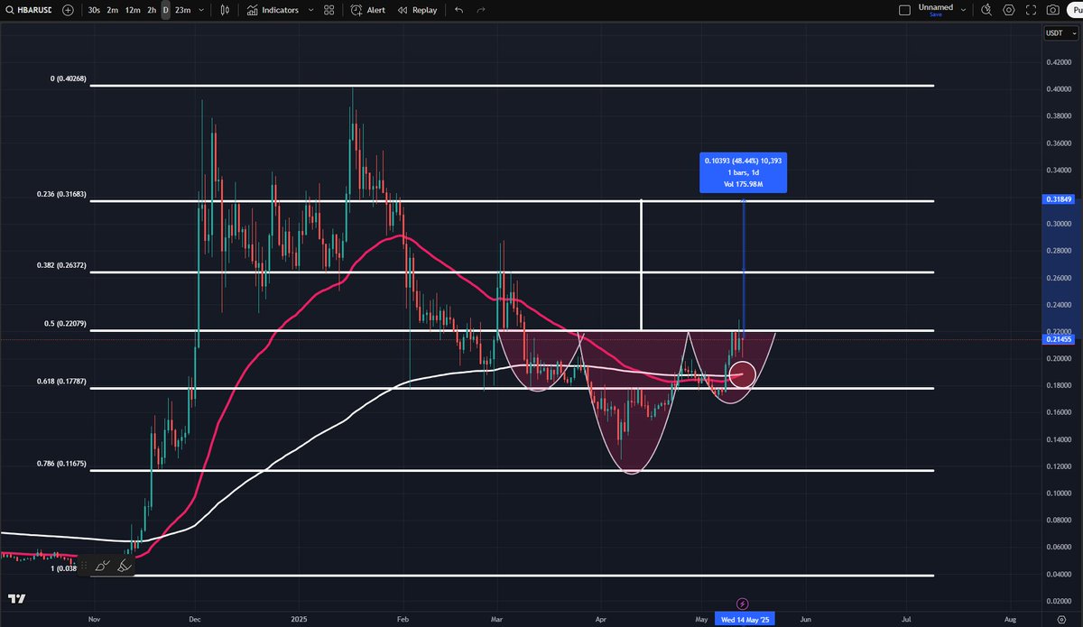 DAMN! That Bull Cross on the daily is SEXY!

$HBAR bout ta go BOOM!🚀

Inverse H&amp;S. Neckline is at 0.5 fib. 📈 

In other words, hack into your parent's back account and buy under $0.22 while you still can.🤓

Shout out to the #HBARbarians!