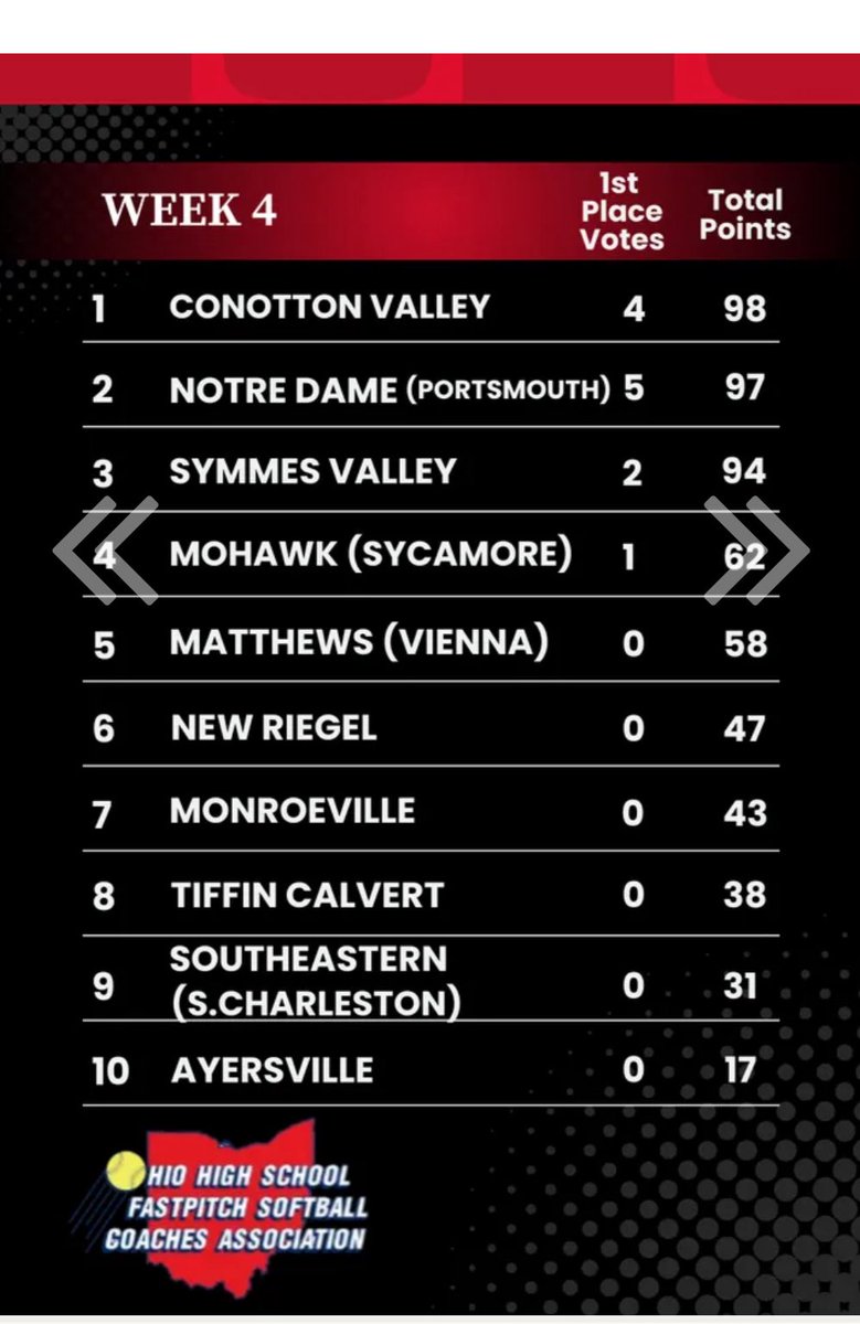 Lady Senecas currently ranked #8 in the <a href="/OHSFSCAofficial/">Ohio High School Fastpitch Softball Coaches Assoc.</a> 🥎State Poll!