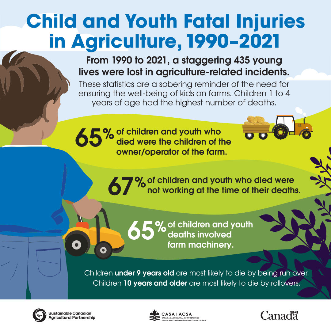 Keeping kids safe on the farm is important year-round.
Every year, children are killed or harmed in agriculture-related incidents. We want to help make the farm a safe place to grow up.