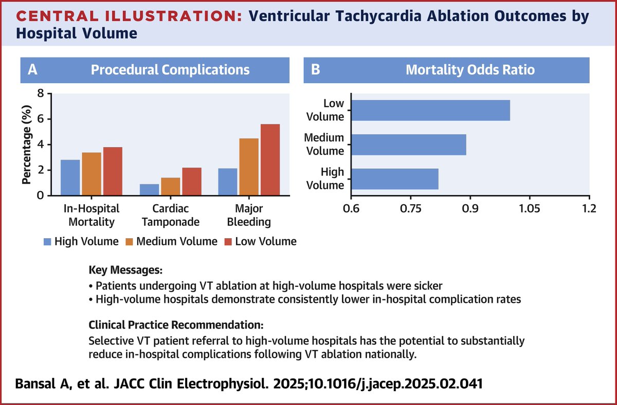 Pasquale Santangeli (@dr_santangeli) on Twitter photo Impact of Hospital VT Ablation Volume on Post-Procedural Complications: Argument for Selective Referral to High-Volume Centers <a href="/CleClinicHVTI/">Cleveland Clinic Heart, Vascular & Thoracic</a> <a href="/AgamBansal5/">Agam Bansal</a> jacc.org/doi/10.1016/j.… Impact of Hospital VT Ablation Volume on Post-Procedural Complications: Argument for Selective Referral to High-Volume Centers <a href="/CleClinicHVTI/">Cleveland Clinic Heart, Vascular & Thoracic</a> <a href="/AgamBansal5/">Agam Bansal</a> jacc.org/doi/10.1016/j.…
