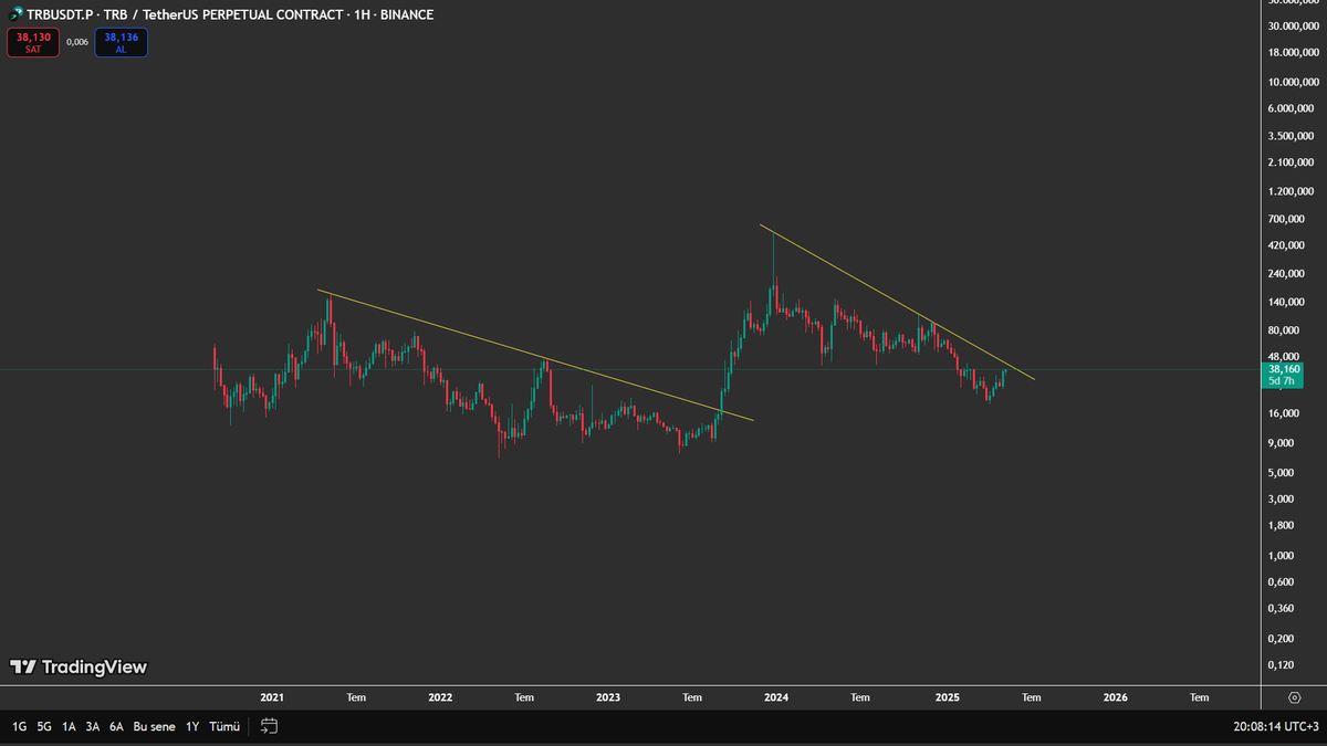 pricesurfers's tweet photo. $TRB 1-WEEK

Haftalık direnci 43$ olarak gözüküyor.Üzerinde yapacağı gün kapanışı aya götürebilir.Kırılımında pumpları çok seri oluyor.Mutlaka takibinizde olsun.✋

Paylaşılan grafiklere daha hızlı ulaşmak için telegram kanalına katılabilirsiniz.    
https://t.co/D4frdgsgZI 

#BTC #ETH #SOL #Binance  #Okx  #MEXC  #TRB #Crypto