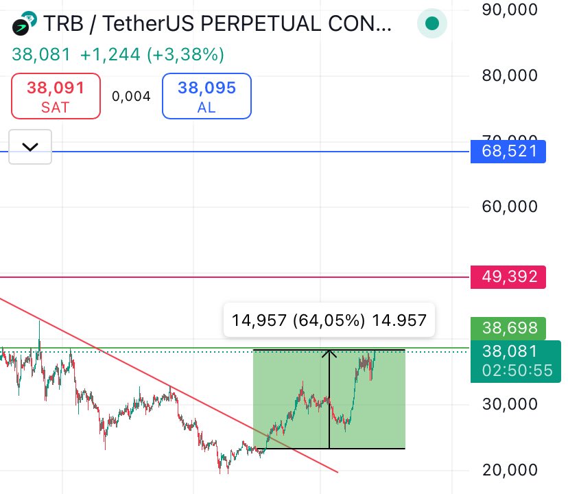 TRB % 65 ✅ 
%25 kaar alıyoruz Dostlar. 

Suudi Arabistan’dan ABD’ye 600 Milyar Dolarlık Yatırım ve Nvidia’nın Suudi Arabistan’da Yapay Zeka Fabrikaları Kurma Kararı, sektör için tarihi bir dönüm noktasıdır.

Bu büyük gelişmelerin ışığında, yapay zeka alanında kimsenin henüz