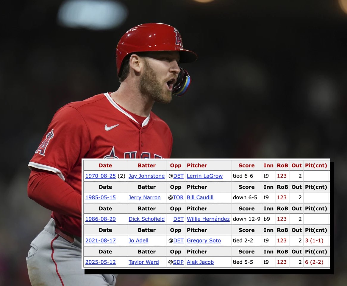 swillysports's tweet image. Taylor Ward is the 5th Angel of all time to hit a go ahead grand slam with 2 outs in the 9th inning of a ball game

4 of the 5 times have been on the road, &amp;amp; 3 of them have been against Detroit #ilovebaseball