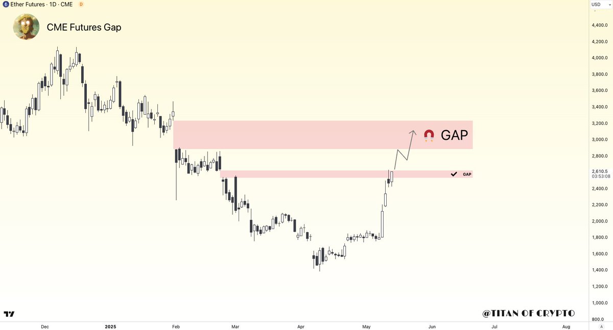#Ethereum $3,200 Soon? 📈

On the #ETH CME Futures daily chart, the gap between $2,540 – $2,620 has now been filled ✅

Only one remains above:
🕳️ $2,890 – $3,230 ⏳

Gaps tend to get filled.