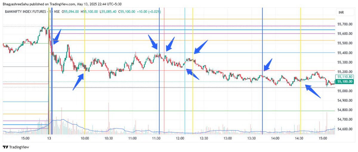 vaaibas's tweet photo. #JaiJagannath

Check the Coincidence vs Schedule
Timing Matters

13May25
#BankNifty
1min #Chart
Market Impulse Timeslot Ghanti📣

#tradesmart #nse #bse #nifty #midcpnifty #sensex #bnf #FinancialAstrology #DJI #StockMarket #TradingView #timecycle #GIFTNIFTY https://t.co/Q52OrcjxnM